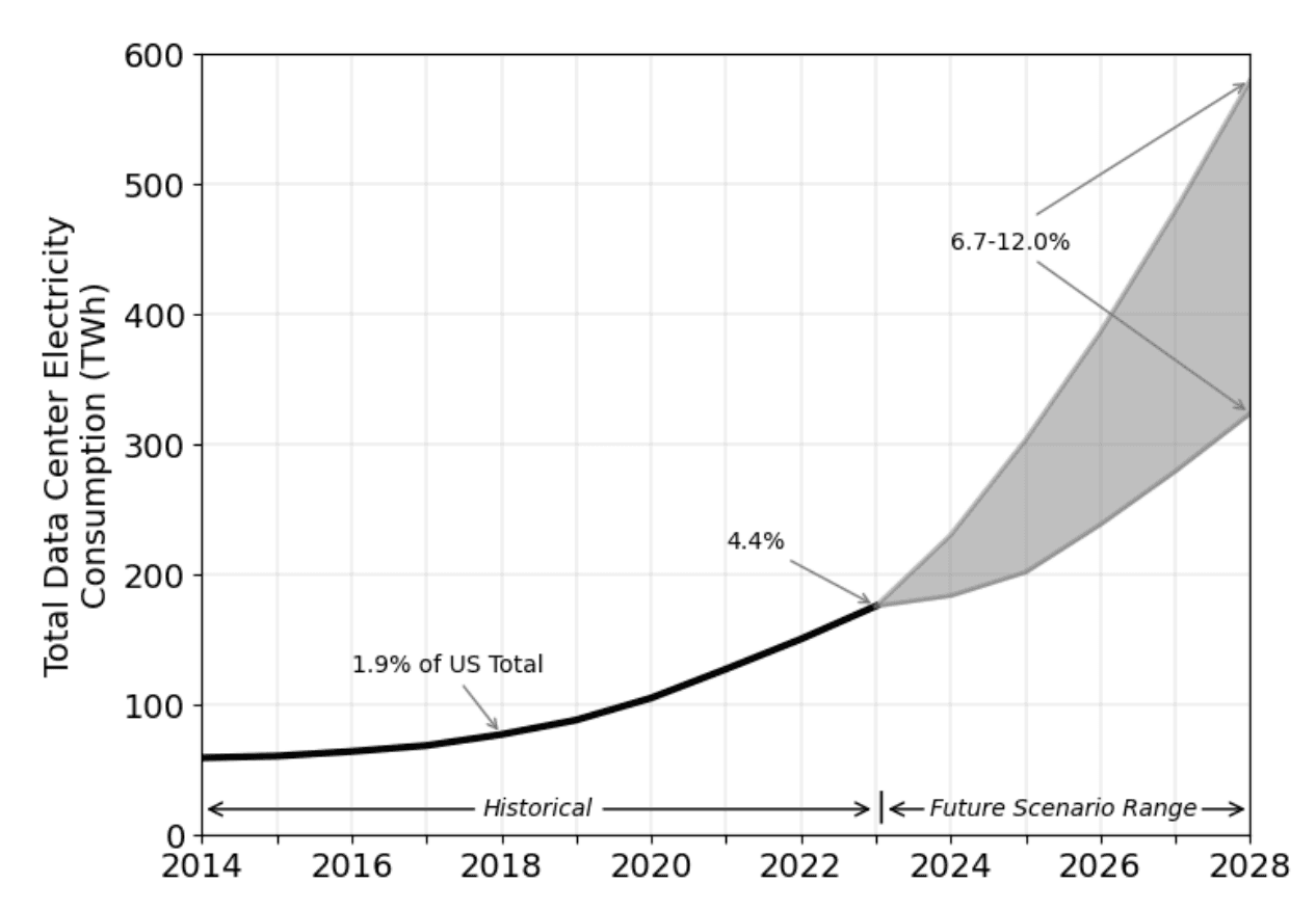 Energy consumption